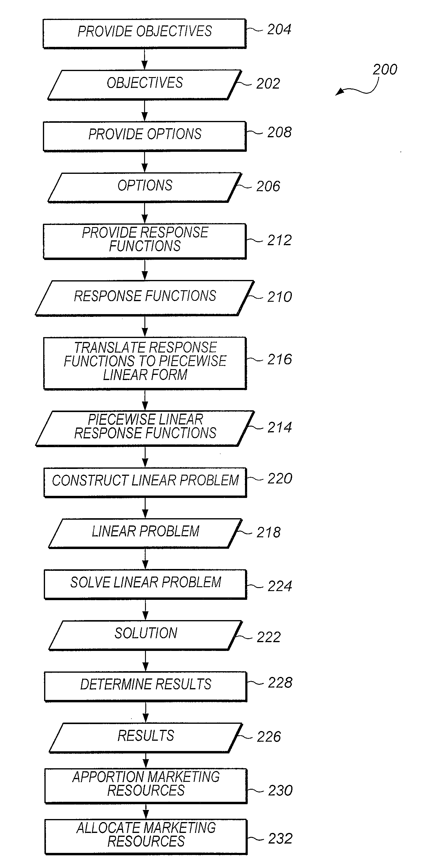 System and method for apportioning marketing resources