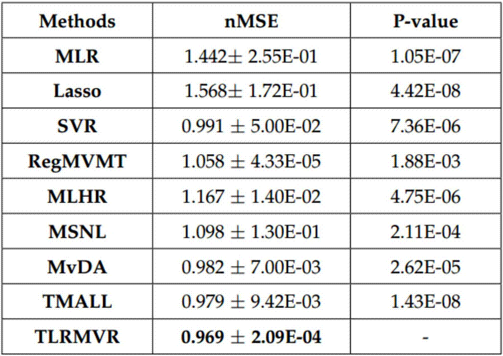 Micro-video popularity prediction method based on low-rank constraint and multi-view characteristic fusion