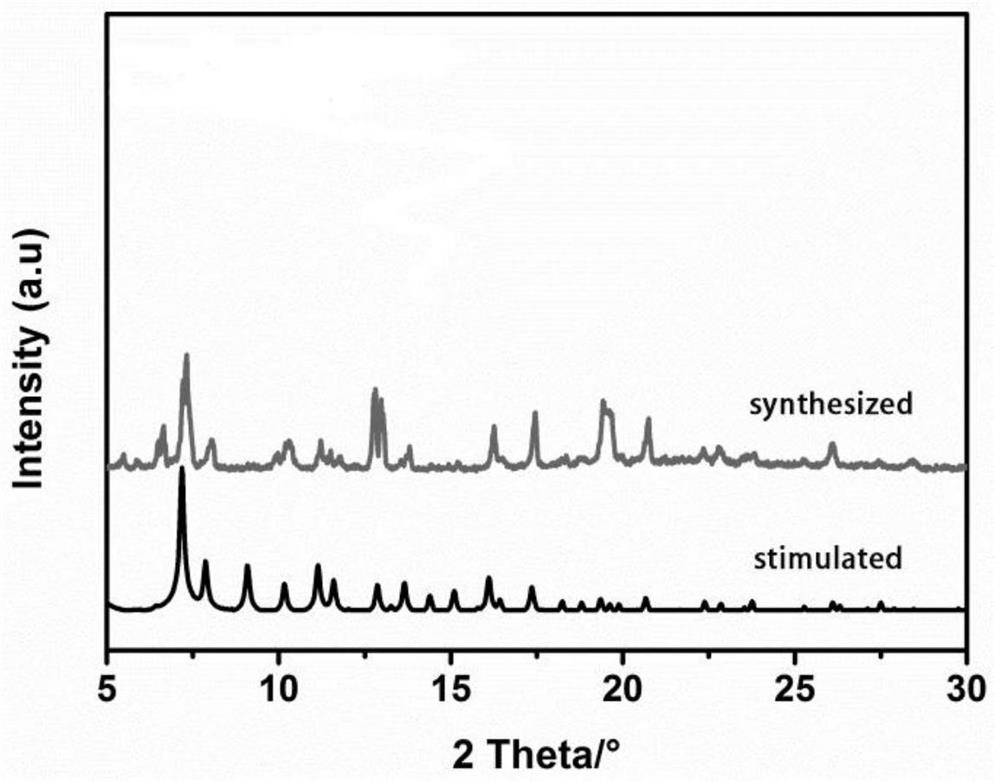 Preparation and application of metal organic framework material