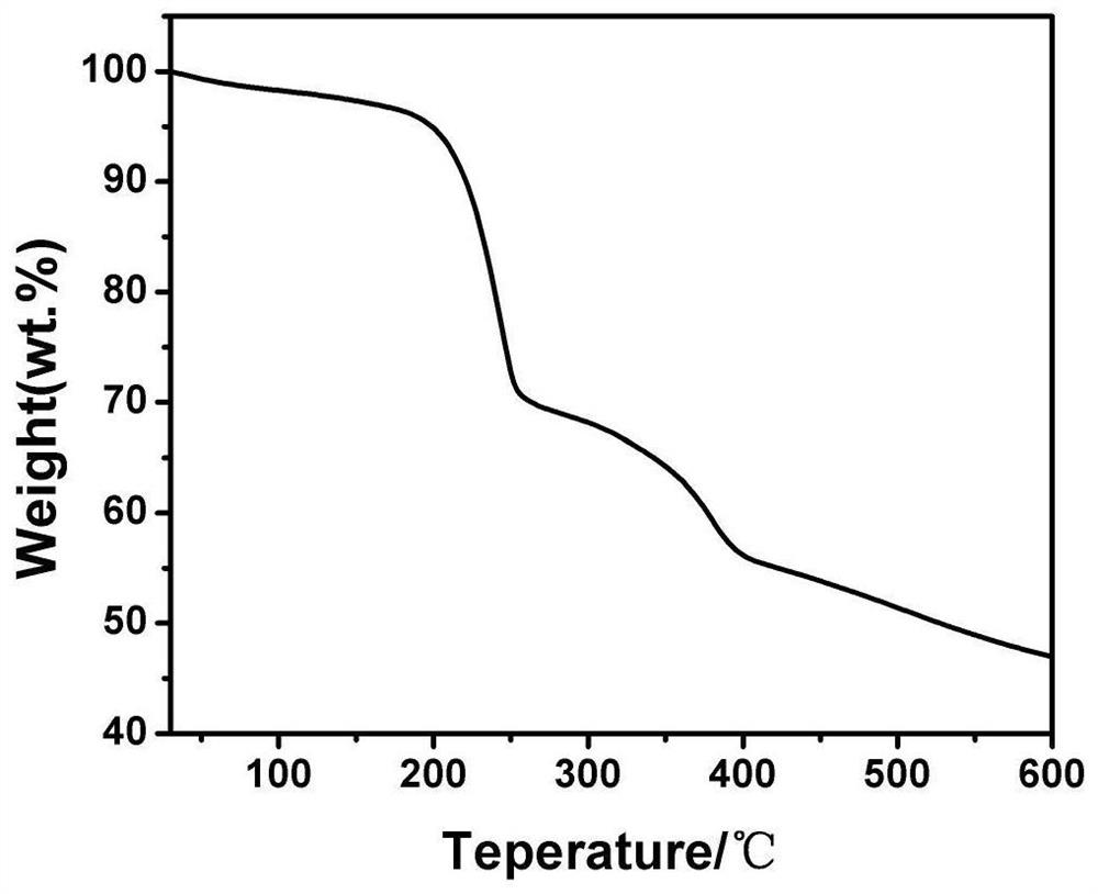 Preparation and application of metal organic framework material