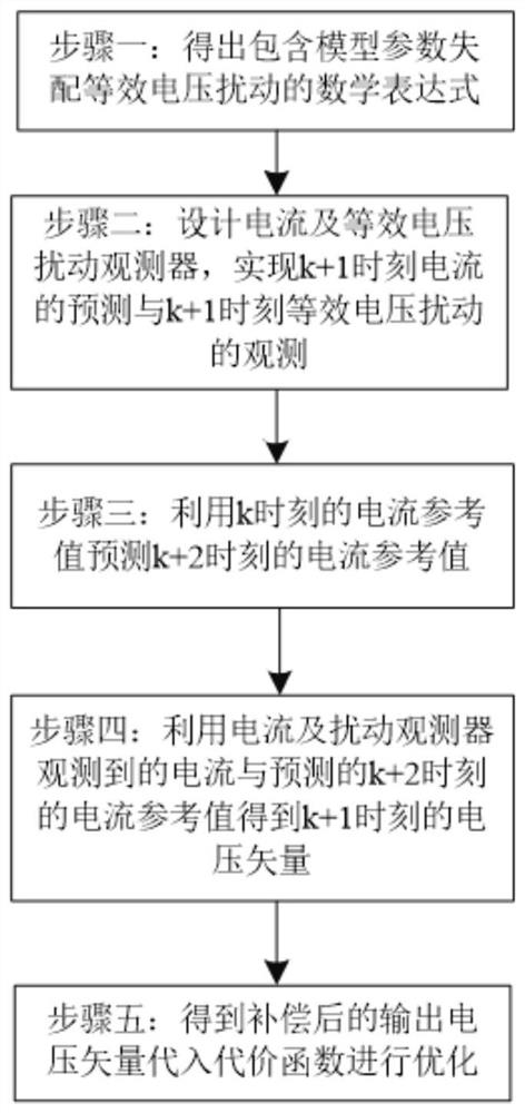 PMSM current prediction control method based on SD-MPM