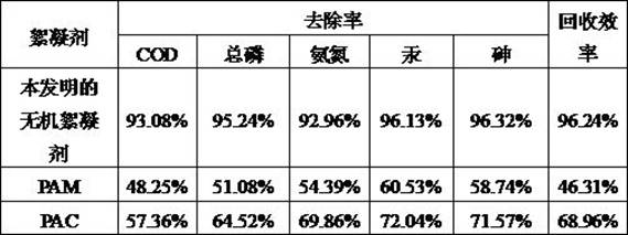 A kind of preparation method of inorganic flocculant based on tuff and aluminum ash