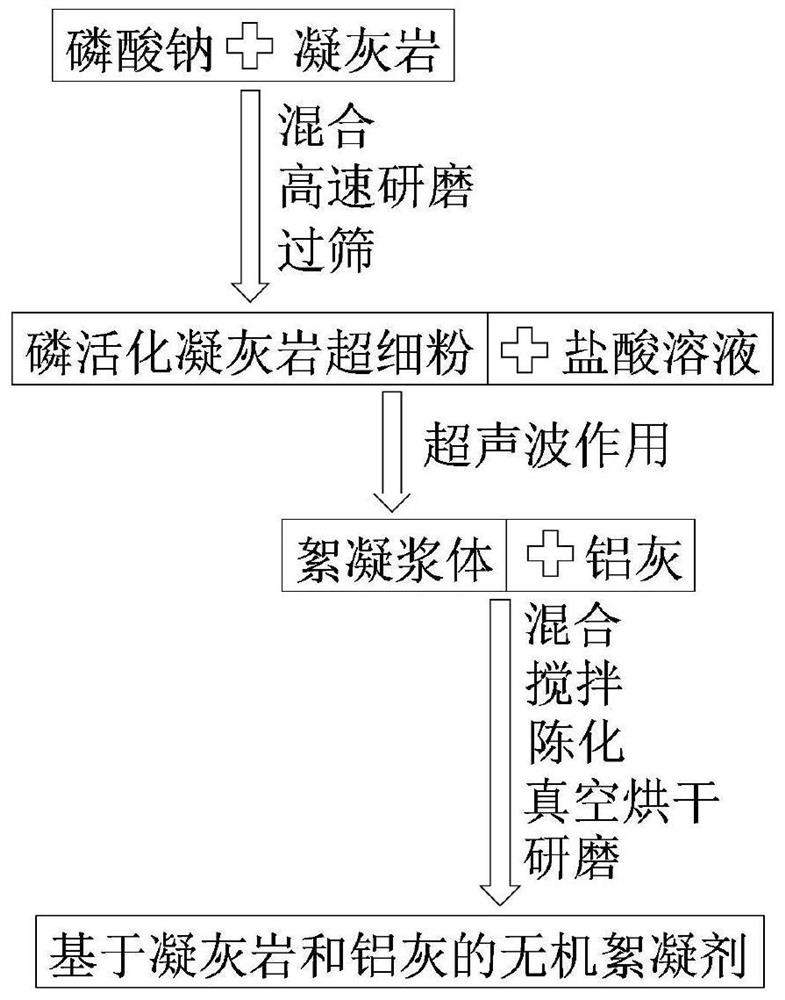 A kind of preparation method of inorganic flocculant based on tuff and aluminum ash