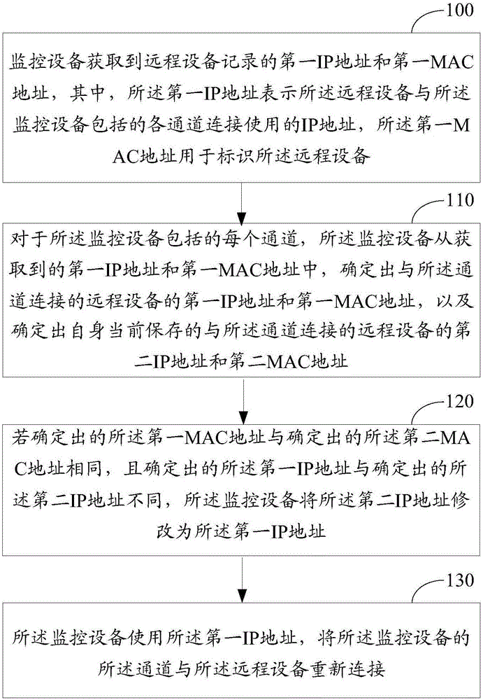 Reconnection method and monitoring equipment