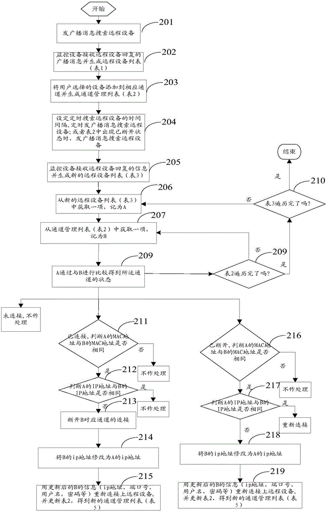 Reconnection method and monitoring equipment