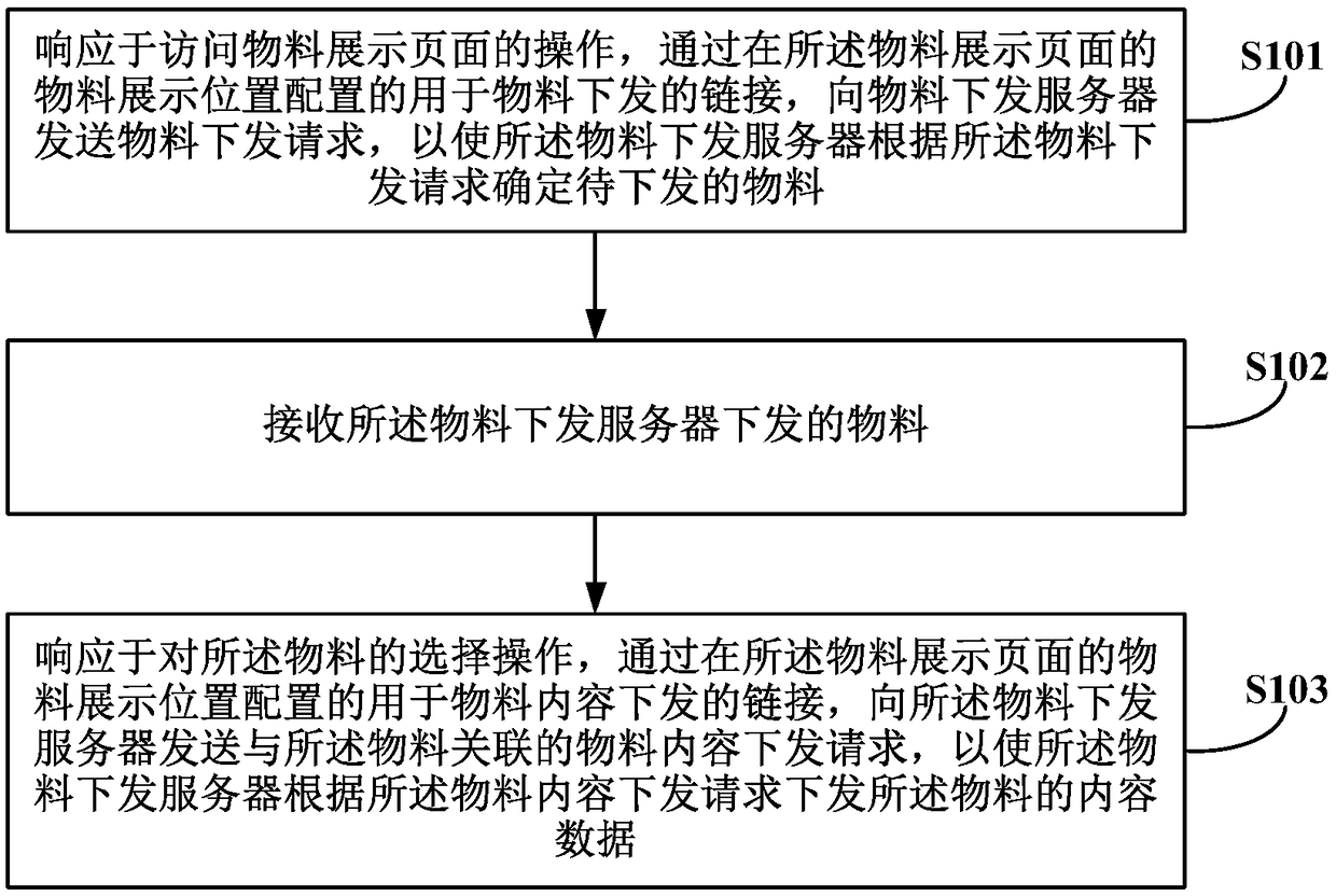 Material docking method, apparatus, device/terminal/server, and computer readable storage medium