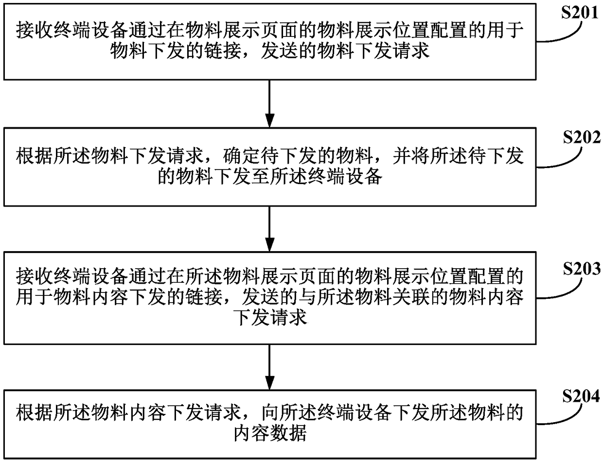 Material docking method, apparatus, device/terminal/server, and computer readable storage medium