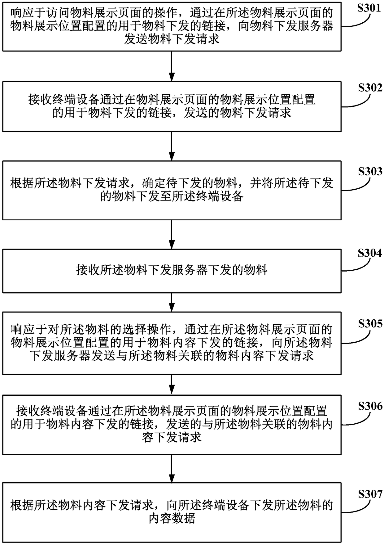 Material docking method, apparatus, device/terminal/server, and computer readable storage medium