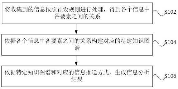 Data analysis method and device