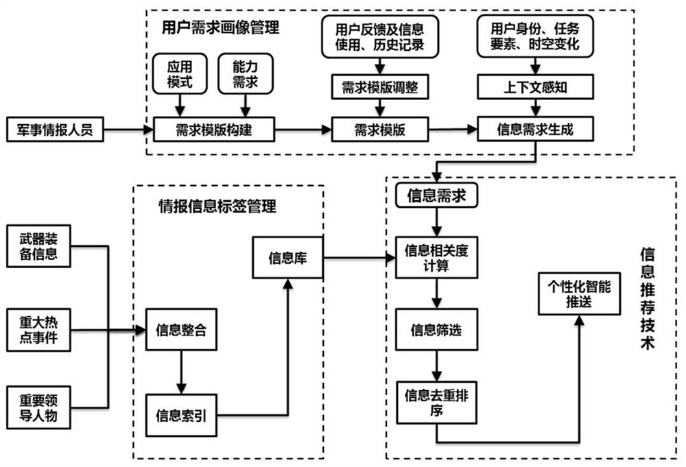 Data analysis method and device