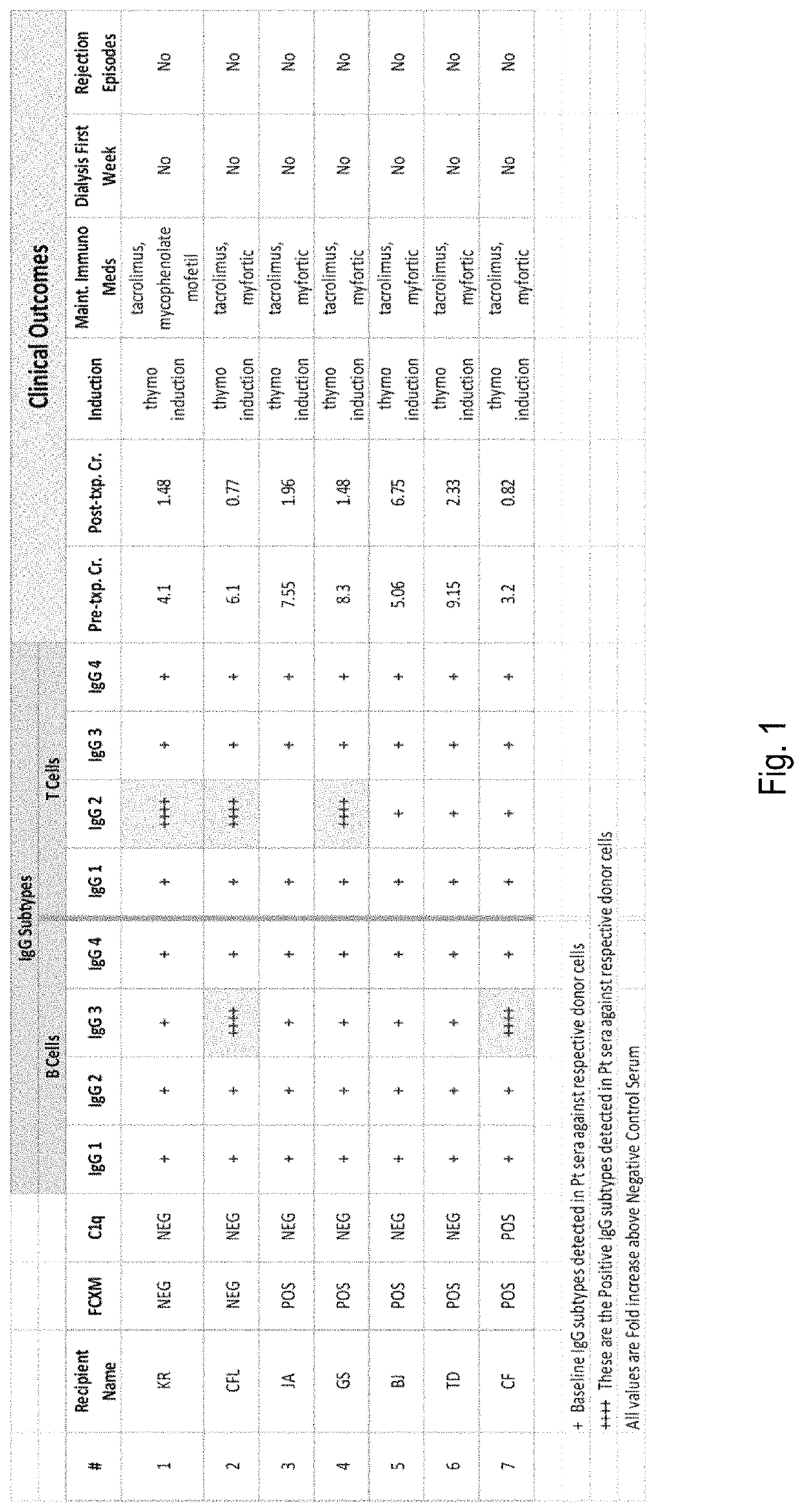 IgG subtyping assay for identifying transplantable tissue samples