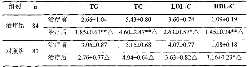 New application of supporting and brain-promoting medicinal composition to treatment of elevated serum lipid