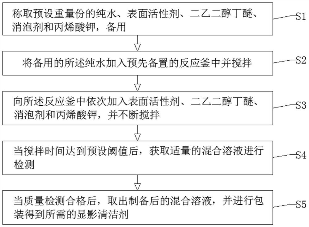 Developing cleaning agent and preparation method thereof