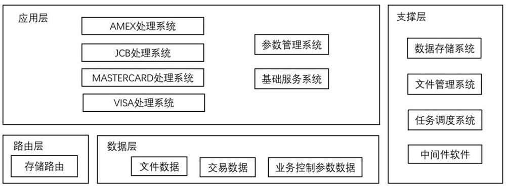 International credit card clearing platform