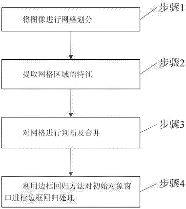 Fast target detection method based on grid judgment