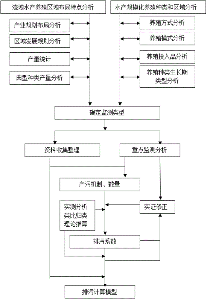 Method for determining discharge capacity of drainage basin fresh water aquiculture pollution