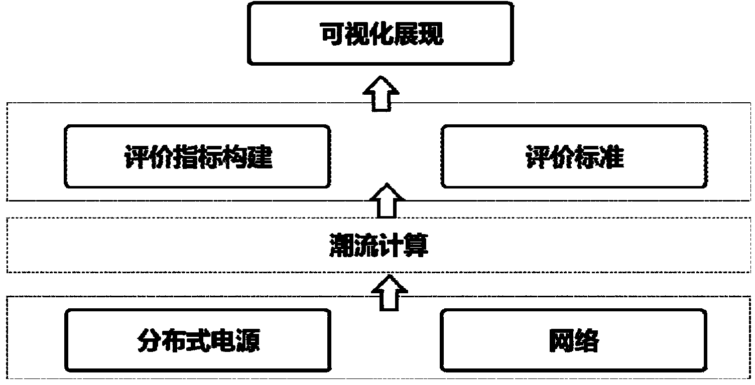 Simulation evaluation method for access of distributed power source to power distribution network