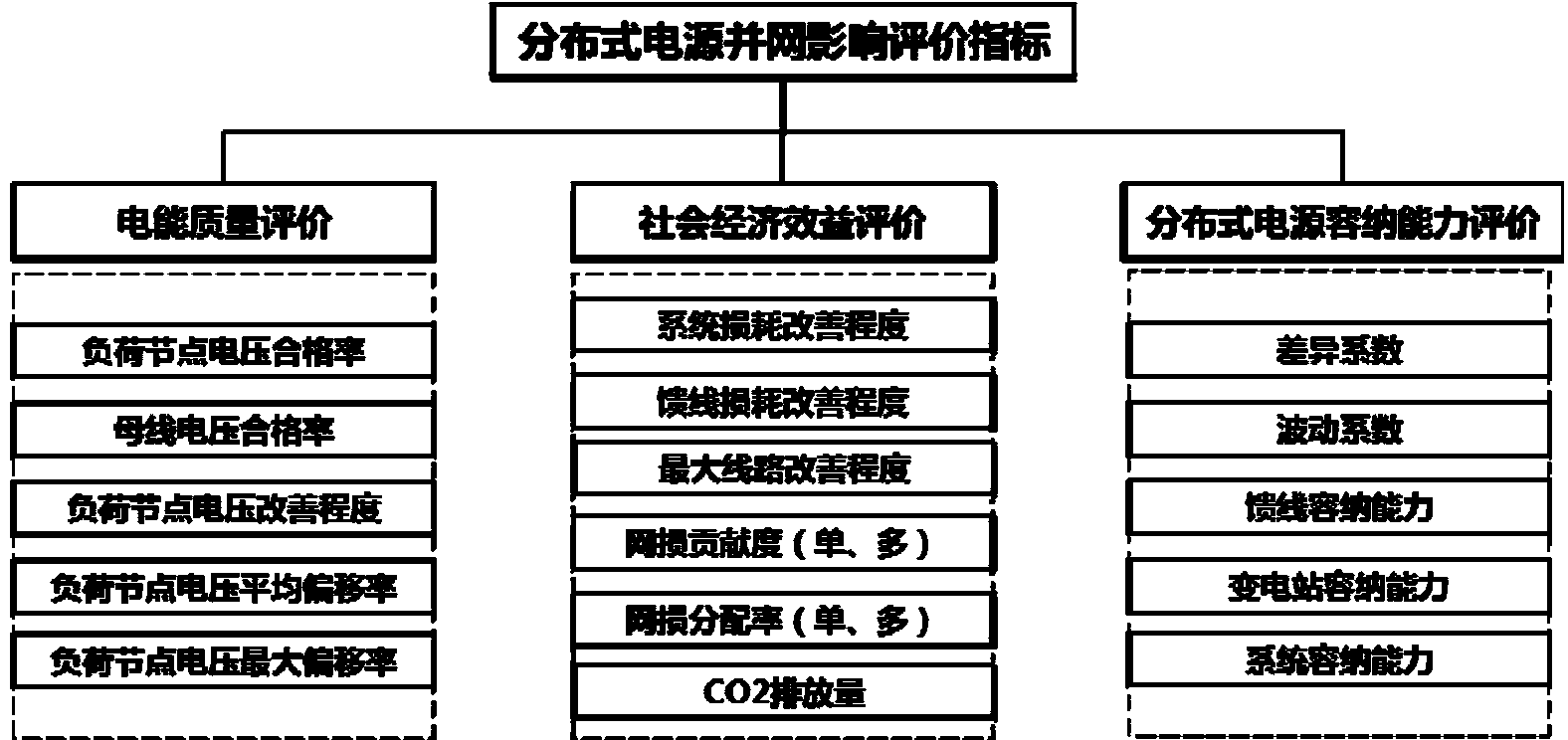 Simulation evaluation method for access of distributed power source to power distribution network