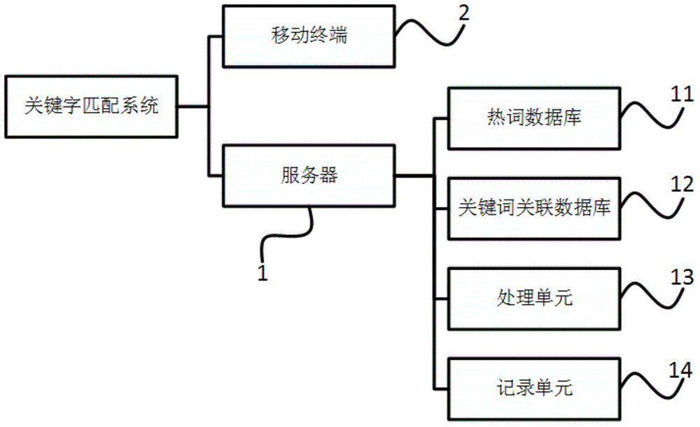 Method for keyword matching, and device, server and system of method