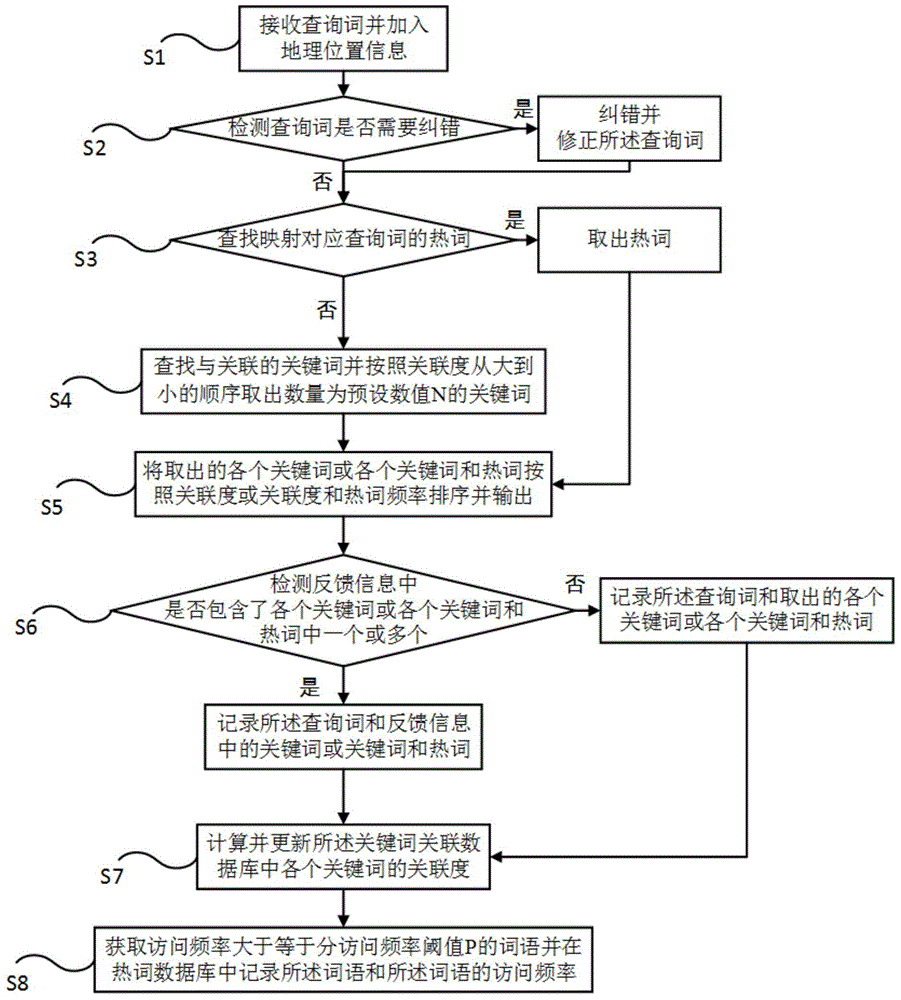 Method for keyword matching, and device, server and system of method