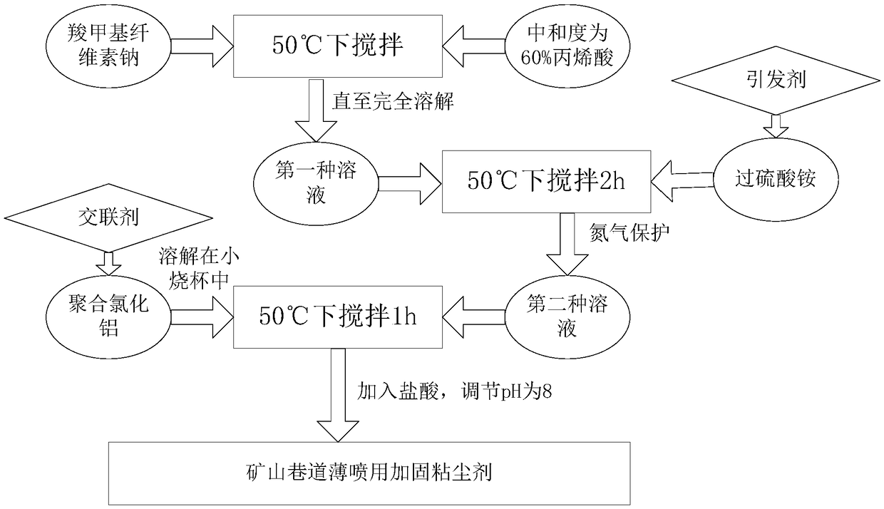 Thin spraying material for reinforcement and dust sticking of roadway and preparation method