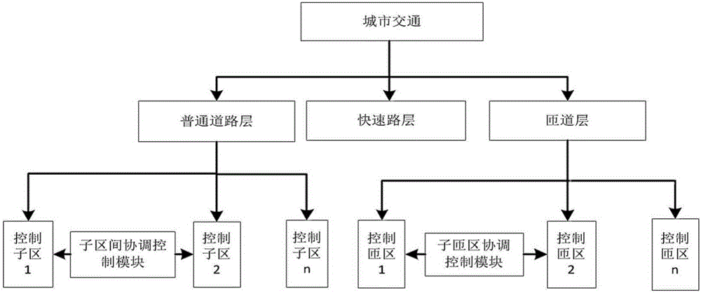 Urban road layering dynamic coordination control algorithm and control method