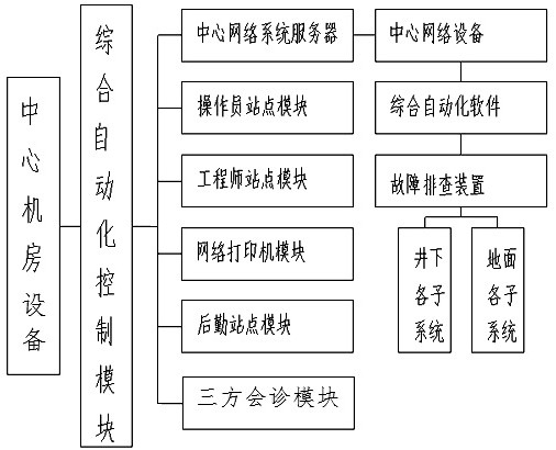 Smart mine management system and method based on smart mine management and control platform