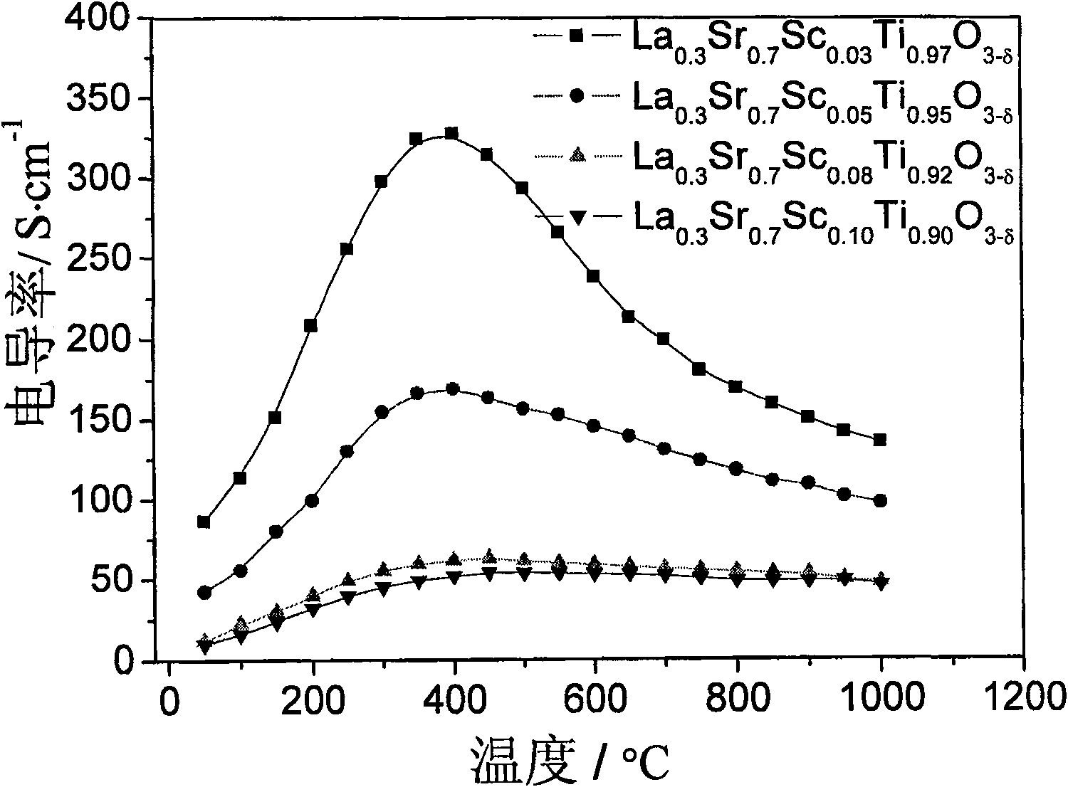 A cathode material for A and B adulterated SrTiO3 solid oxide fuel battery