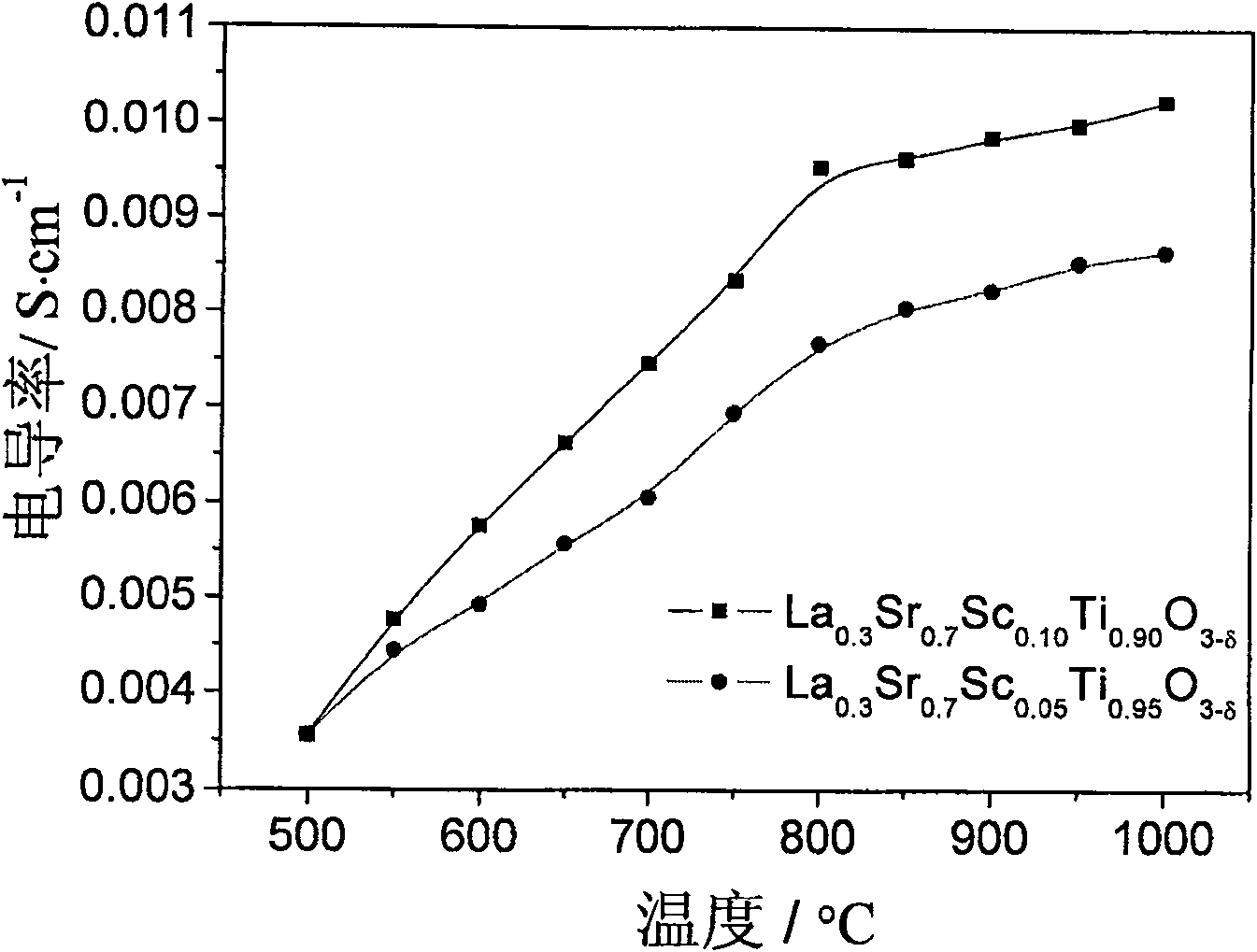 A cathode material for A and B adulterated SrTiO3 solid oxide fuel battery