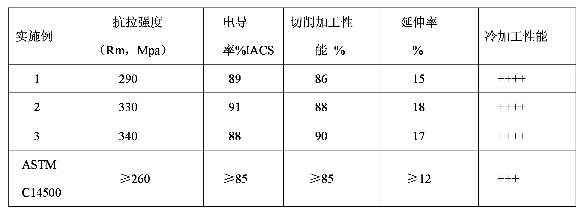 Novel high-conductivity free-cutting selenium copper alloy material and preparation method thereof