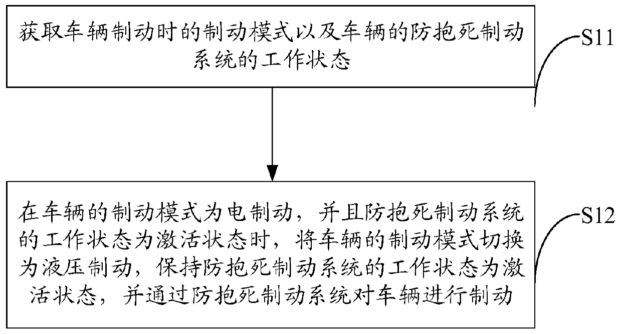 A brake control method, device and electric vehicle