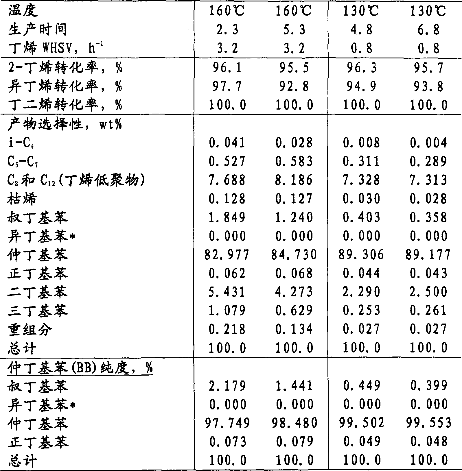 Process for producing sec-butylbenzene