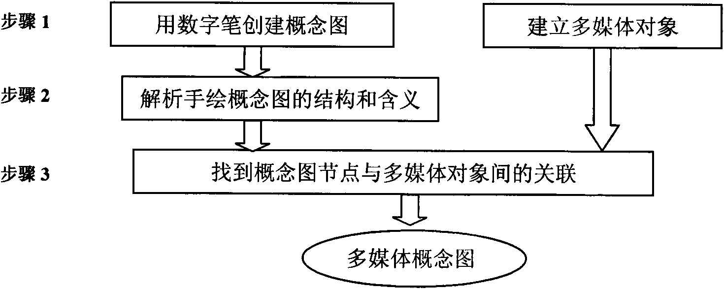 Method for generating multi-media concept map