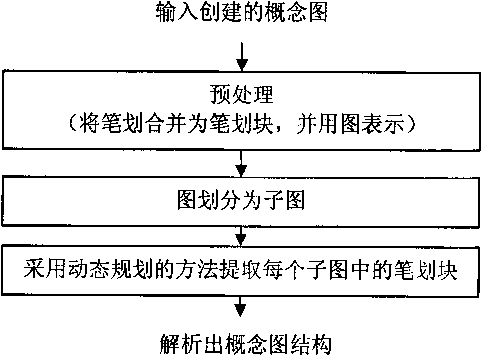 Method for generating multi-media concept map