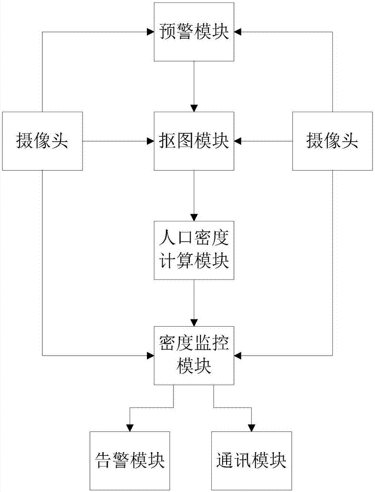 Anti-treading early warning system based on unstable state moving object statistics