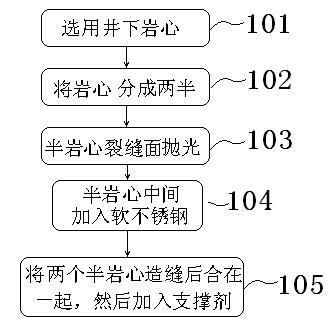 Core pretreatment method for fractured reservoir damage evaluation