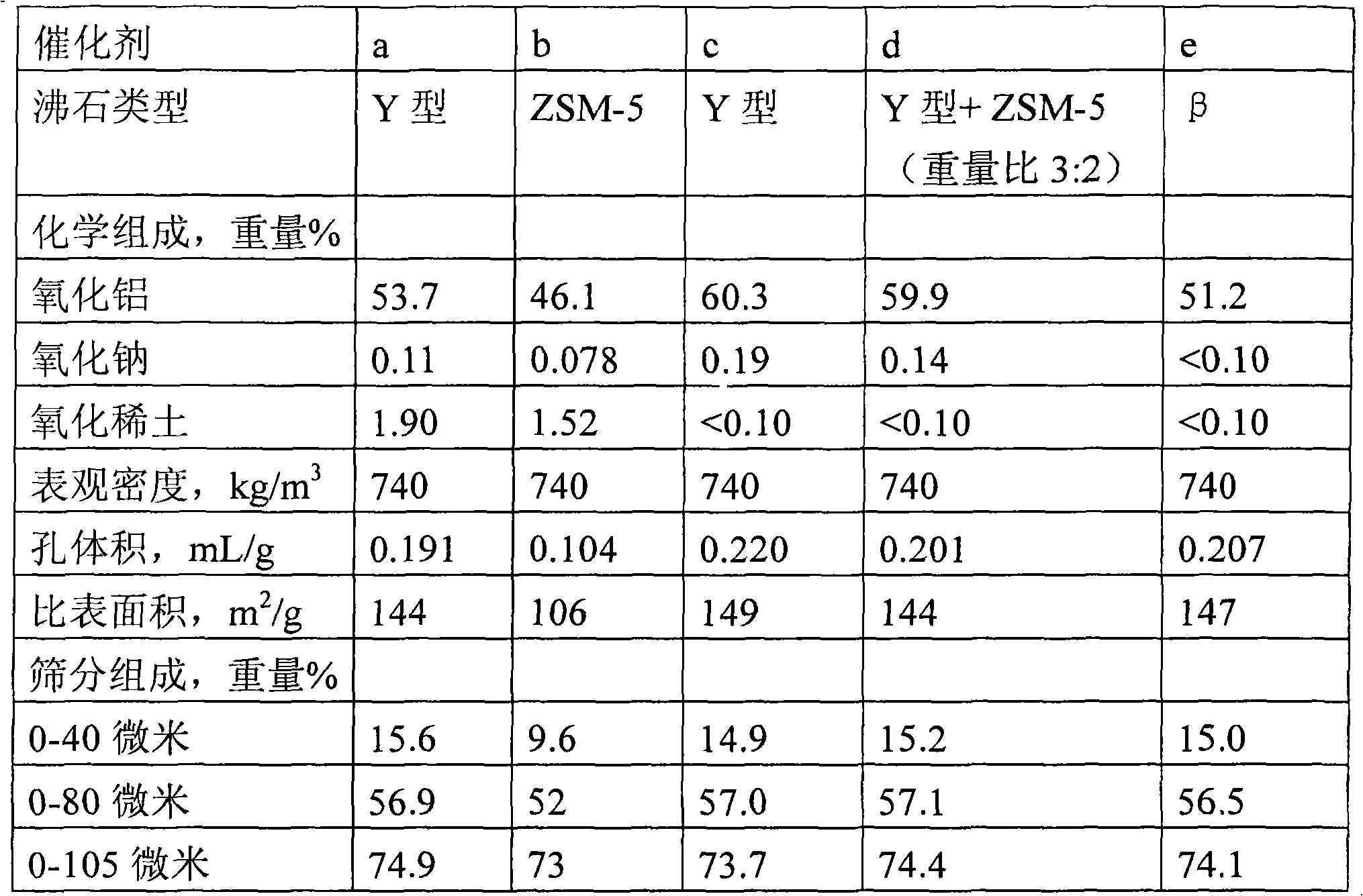 Catalytic conversion method for reducing benzene content in gasoline