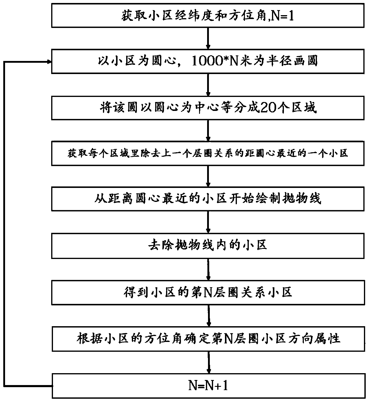 Method and device for determining cell relationship