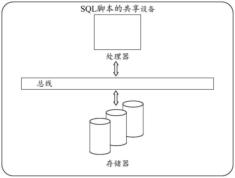 SQL (Structured Query Language) script sharing method and device and medium