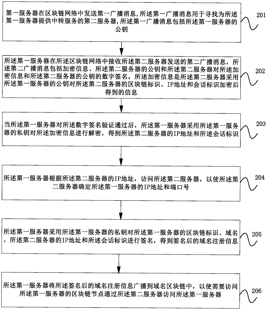 Method, device and computer-readable storage medium for accessing server