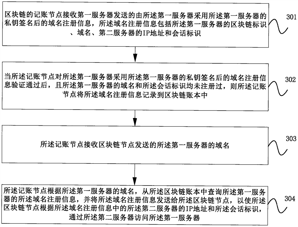 Method, device and computer-readable storage medium for accessing server