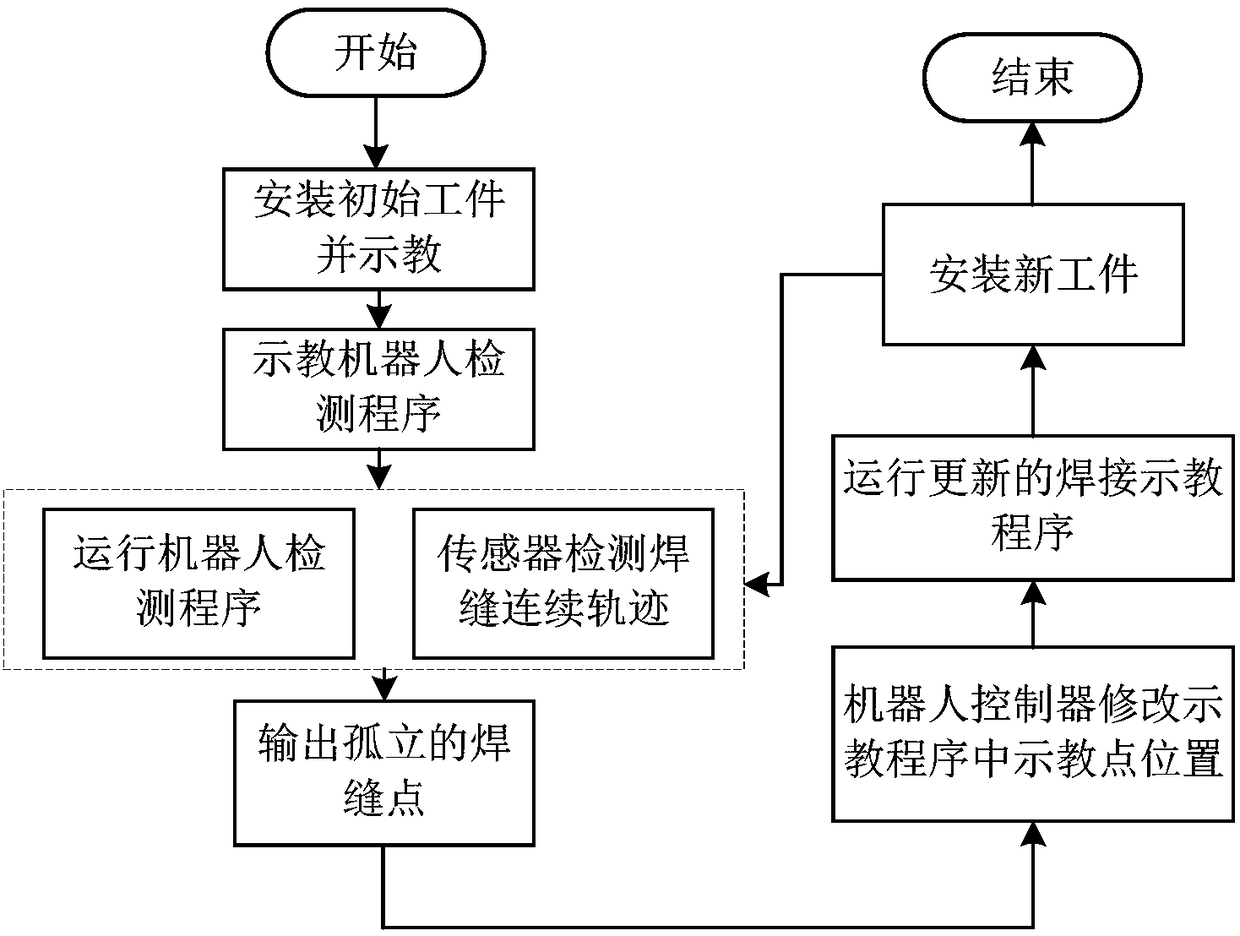 Welding seam trajectory offline calibration method based on structured light visual sensor