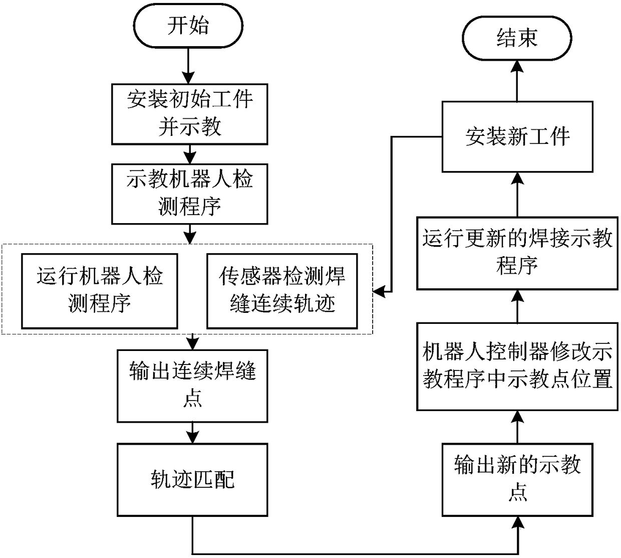 Welding seam trajectory offline calibration method based on structured light visual sensor