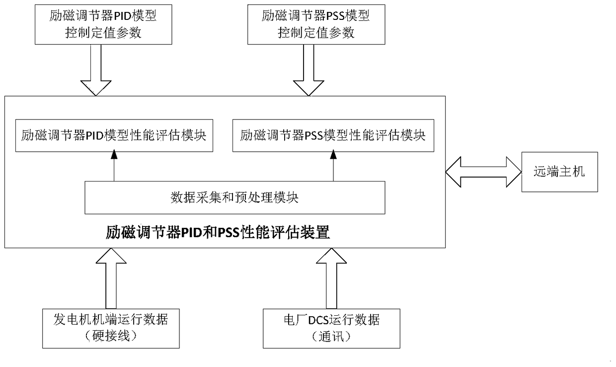 A performance evaluation device for a power system stabilizer