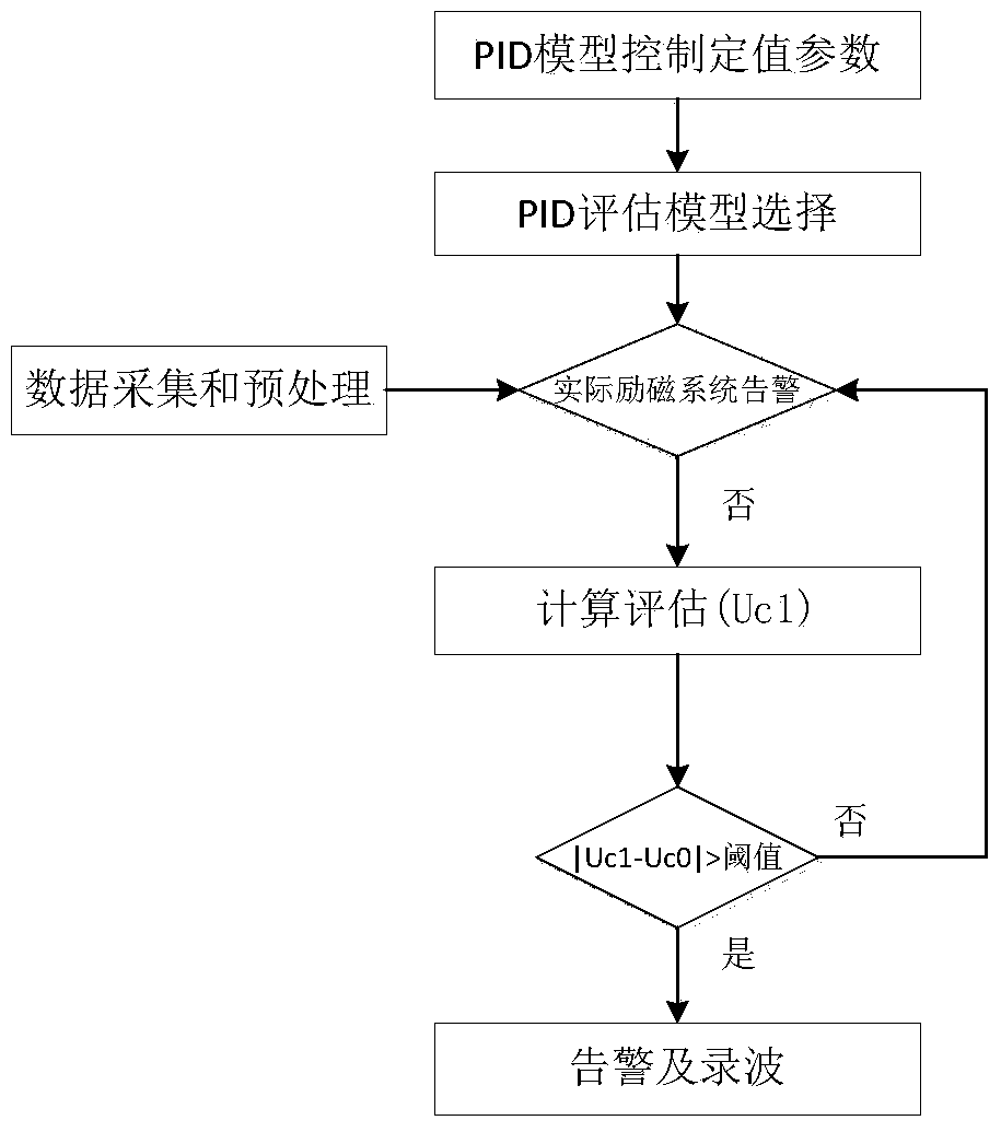 A performance evaluation device for a power system stabilizer