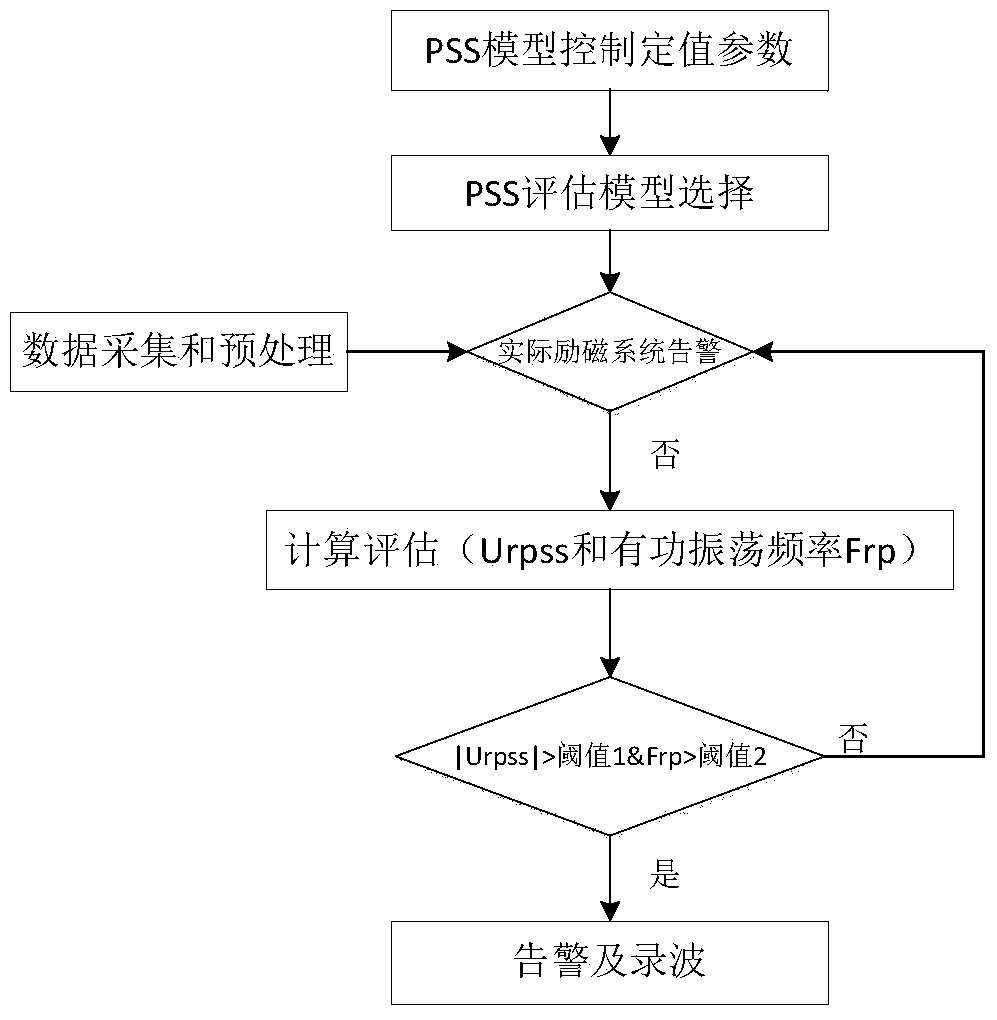 A performance evaluation device for a power system stabilizer