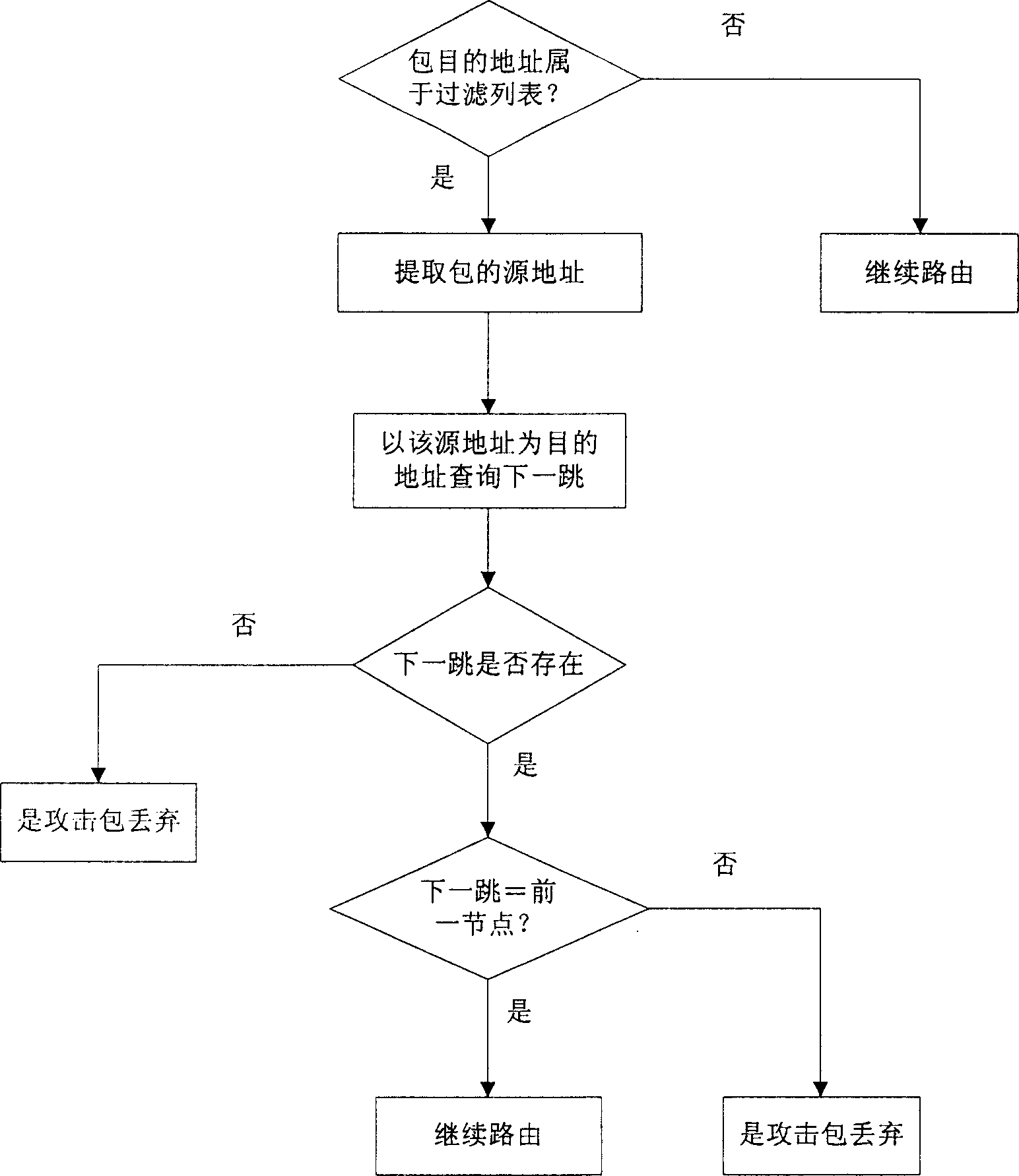 Method based on active network returning technology against refuse service attack