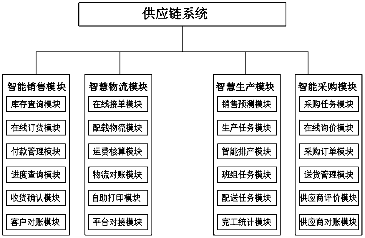 Unattended intelligent supply chain system