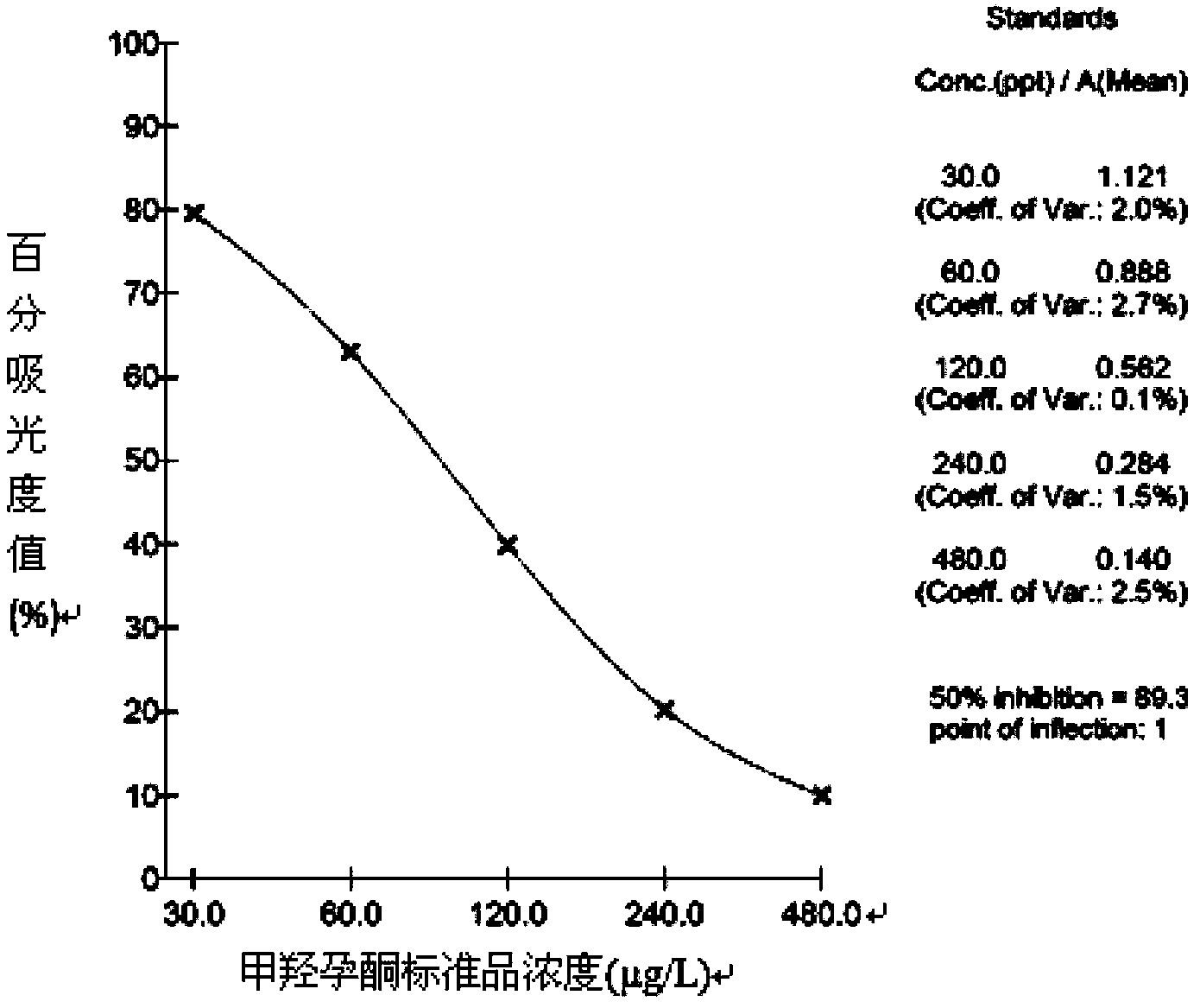 Enzyme linked immunosorbent assay kit for detecting medroxyprogesterone and application thereof