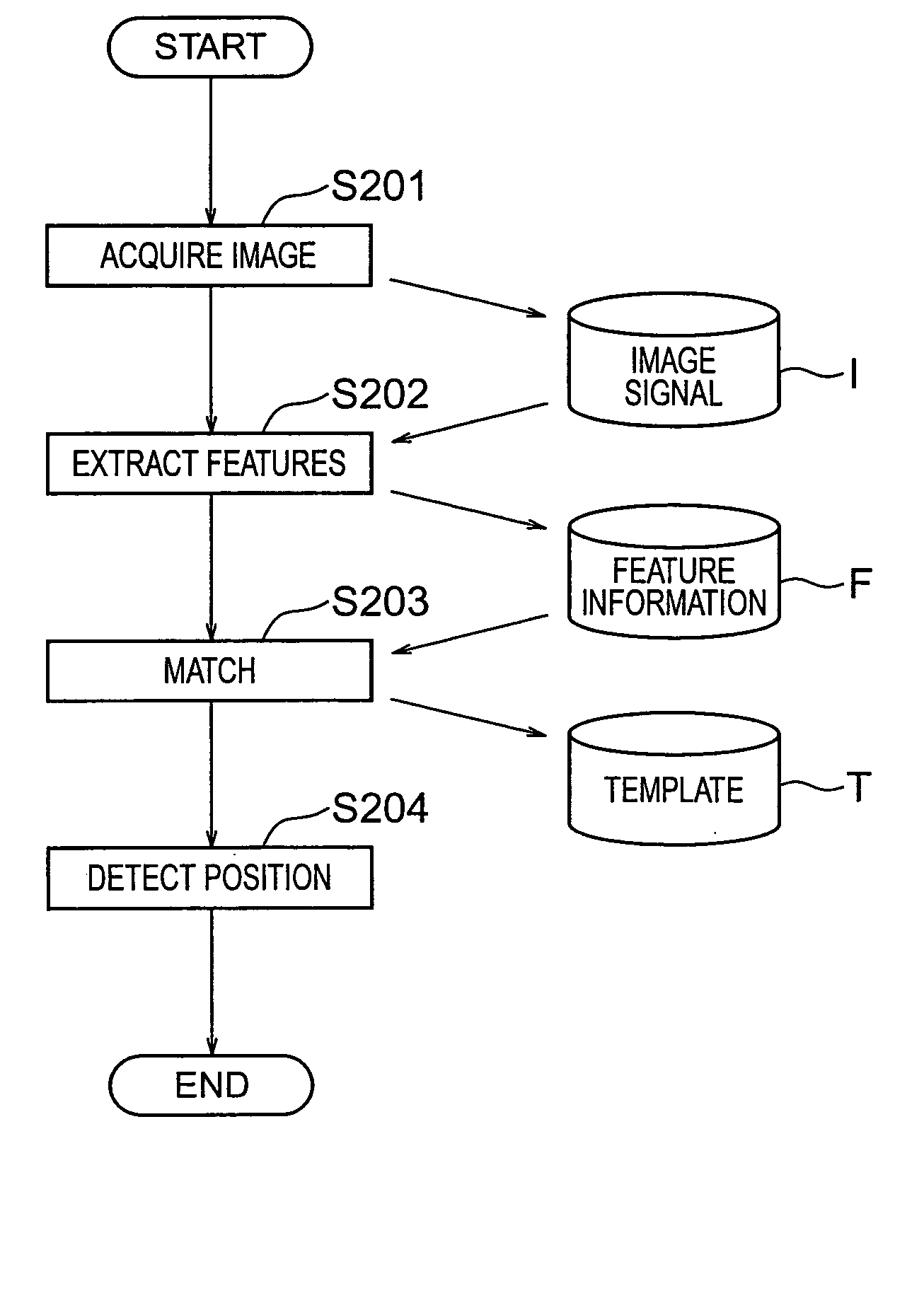 Template generating method and apparatus of the same, pattern detecting method, position detecting method and apparatus of the same, exposure apparatus and method of the same, device manufacturing method and template generating program